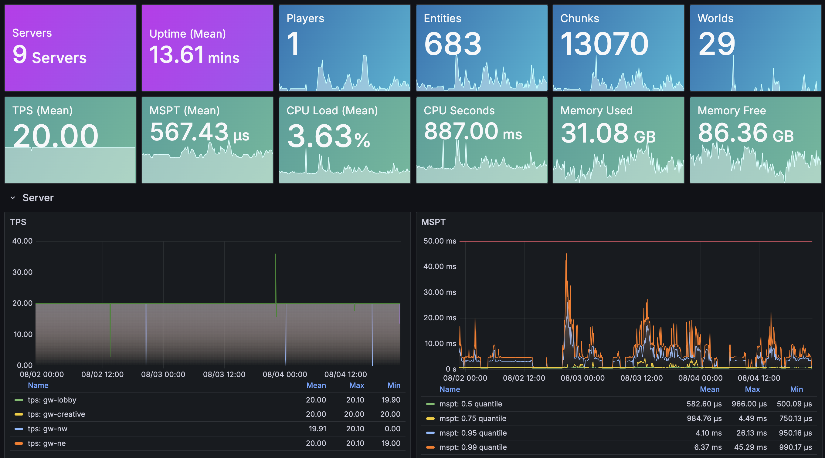 Gearworks Alpha Grafana Stats